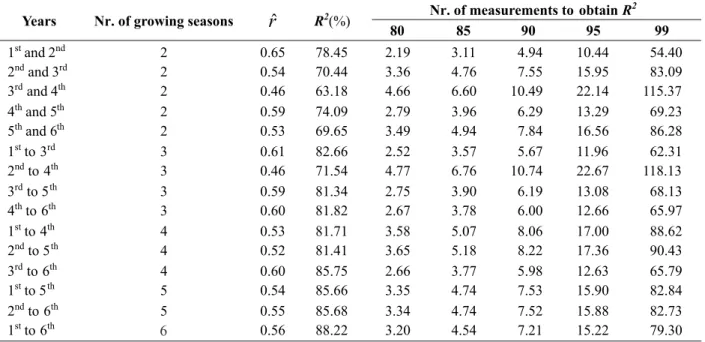 Table 2. Estimates of the coefficients of repeatability ( r ˆ ) and of determination (R 2 ) and of the number of measurements ( η o ), by the