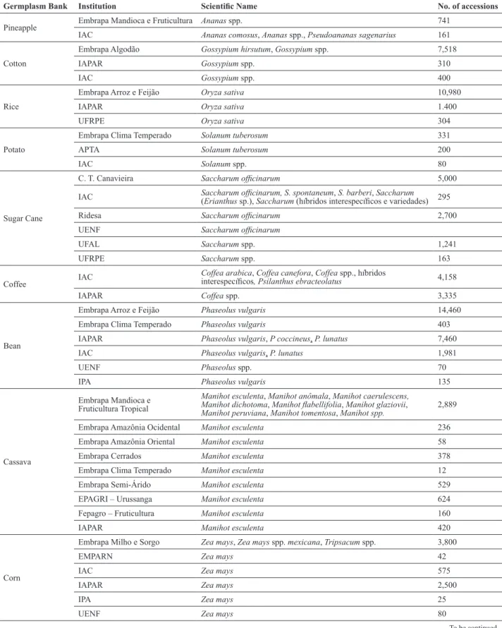 Table 1. National germplasm collections of some autochthonous and exotic plant species