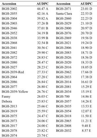 Table 3. Means of the area under the disease progression curve (AUDPC) for 50 tomato accessions of the UFV genebank, evaluated for resistance to Alternaria solani