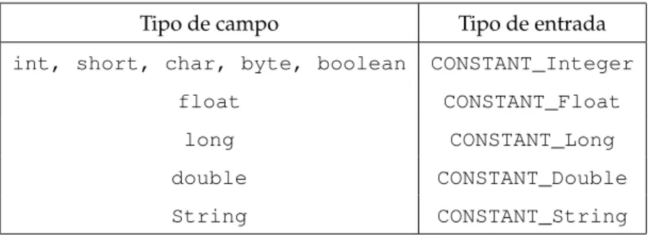 Tabela 3.3: Tipos de campos e correspondentes entradas da constant_pool .