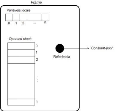 Figura 3.1: Estrutura interna de uma frame.