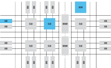 Figura 4.1: Estrutura interna genérica de uma FPGA [26].