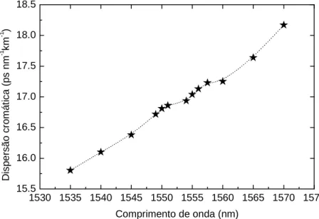 Figura 2.8 – Dispersão em função do comprimento de onda. Os pontos são dados  experimentais e a linha a tracejado é um guia visual
