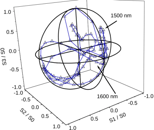 Figura 2.13 – Representação sobre a esfera de Poincaré dos parâmetros de Stokes para uma 