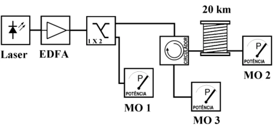 Figura 2.16 – Esquema do sistema utilizado para o estudo da dispersão de  Brillouin estimulada