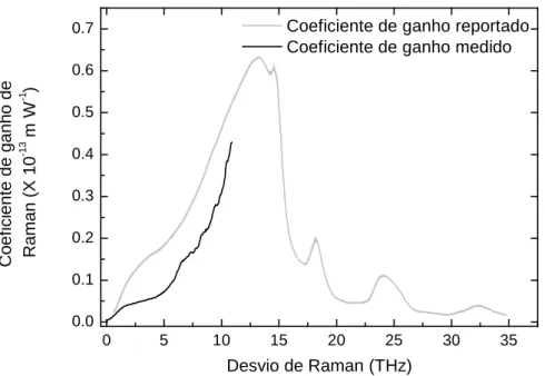 Figura 2.24 – Coeficiente de ganho de Raman medido experimentalmente e  previamente reportado para a Sílica pura [110]