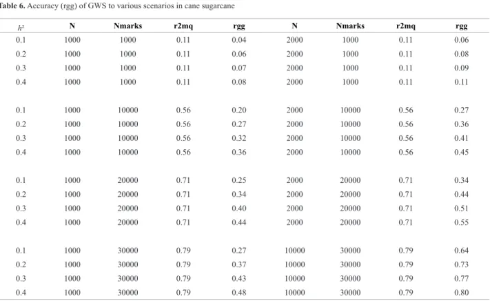 Table 6. Accuracy (rgg) of GWS to various scenarios in cane sugarcane
