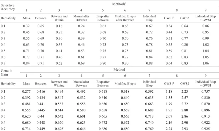 Table 5. Selective accuracies and genetic gains (in additive genetic standard deviation units - σ a  ) per unit time (year), associated with the selection  methods in sugar cane