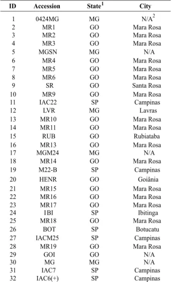 Table 1. List of Curcuma longa accessions studied and their origin in Brazil