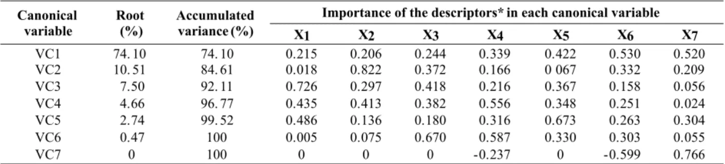 Table 2. Canonical variables obtained from the analysis of seven descriptors transformed using pivotal condensation