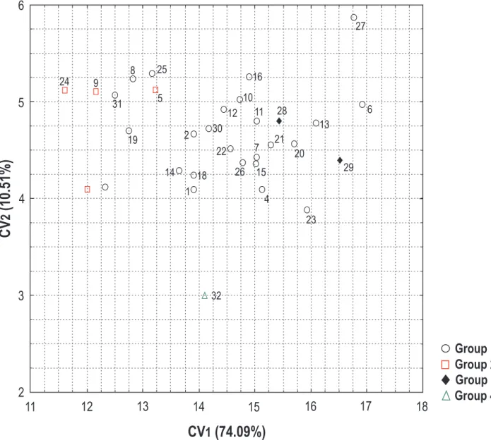 Figure 2. Graphic dispersion of the accessions considering the first two canonical variables (CV1 and CV2)