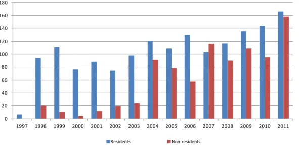 Figure 3 . Evolution of PVP applications and Comparison of PVP applications filed by residents and non-residents