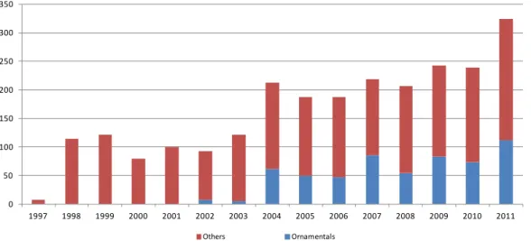 Figure 4. Evolution of applications for protection (1997-2011). Source: SNPC.