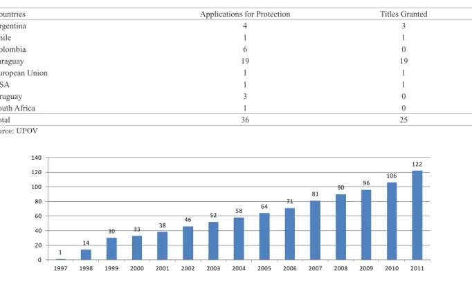 Figure 6. Number of new resident title holders (total sum). Source: SNPC.