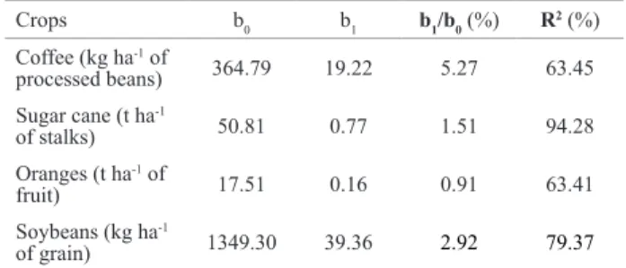 Table 1. Estimates of linear regression between yield per area, independent  variable, and the year, dependent variable, in the period from 1974/75 to  2009/10, for the main crops whose product is exported by Brazil
