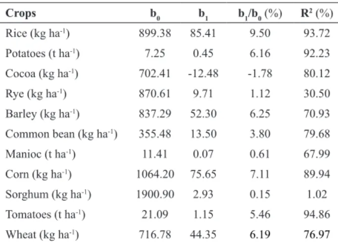 Table 2. Linear regression estimates between yield, independent variable,  and the year, dependent variable, in the period from 1974/75 to 2009/10  for the main crops whose product is sold predominantly in Brazil
