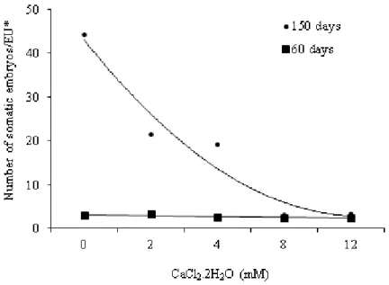 Figure 1. Number of somatic embryos induced from immature zygotic embryos of  heart-of-palm tree (Euterpe edulis Mart.) in MS culture medium supplemented with  different concentrations of calcium chloride (CaCl 2 .2H 2 O), 60 and 150 days after  inoculatio