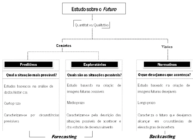 Figura 14 - Classificação do estudo dos futuros segundo as principais abordagens 