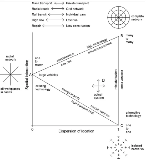 Figura 4 - O “Triângulo de Brotchie” sobre a relação entre uso dos solos e tipologia das viagens  geradas 