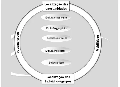 Figura 7 - Categorias dos fatores que podem contribuir para o aumento das áreas de exclusão social 