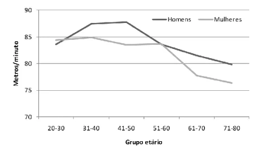 Figura 10 – Velocidade média a “andar a pé” (marcha confortável) por sexo e grupo etário 
