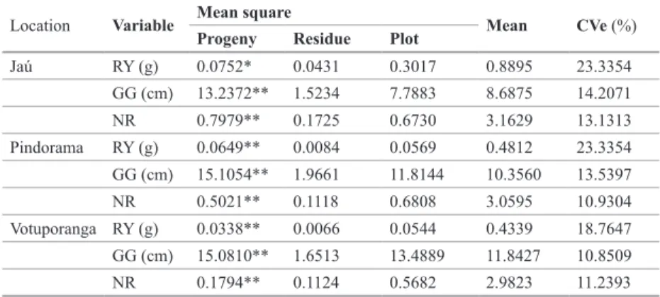 Table 2 . Means, mean squares of analysis of variance and experimental coefficients of variation  (CVe %) for the variables rubber yield (RY), girth growth (GG), and total number of latex vessel  rings (NR), based on of 22 progenies of rubber assessed at t