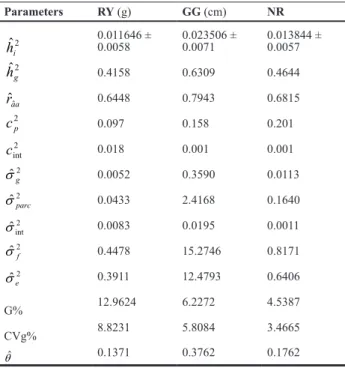 Table 5. Estimates of genetic parameters for rubber yield (RY), girth  growth (GG), and total number of latex vessel rings (NR), based on the  combined analysis of 22 progenies of rubber assessed at three locations  of the State of São Paulo