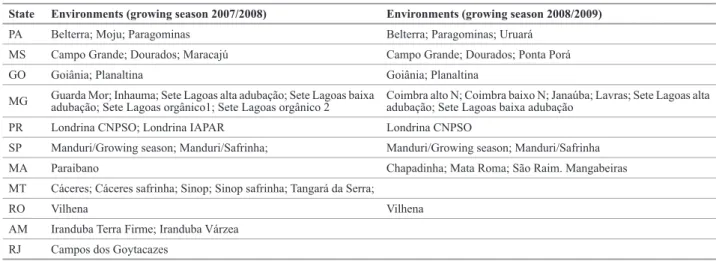 Table 1. Environments where the maize varieties were assessed in the growing seasons of 2007/2008 and 2008/2009
