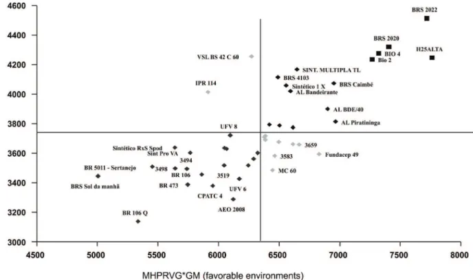 Figure 3. Dispersion diagram of the MHPRVG*GM for grain yield (kg ha -1 ) of 49 maize cultivars in the favorable and unfavorable macroenvironments.