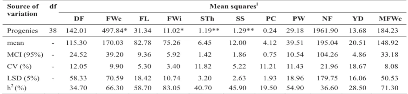 Table 2. Summary of analysis of variance for agronomic traits in 39 progenies of yellow passion fruit