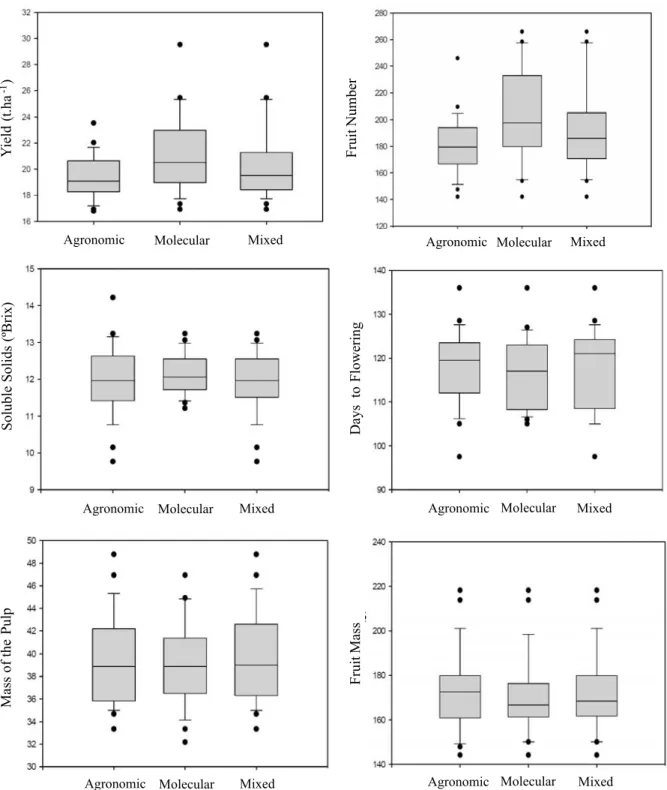 Figure 1. Boxplots related to the variation of six agronomic traits evaluated in 25 genotypes of yellow passion fruit, using agronomic and molecular data and combined analysis of these data.