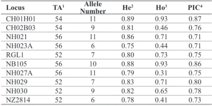 table 1. Genetic characterization of the 11 selected SSR markers