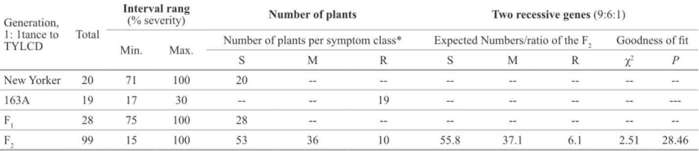 Table 1. Goodness of fit (χ2 and P) for qualitative genetic model of resistance to late blight (P