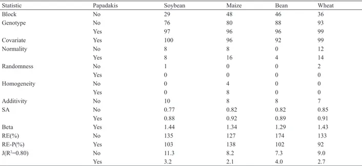 Table 5.  Number of field trials of wheat genotypes (NT), average grain yield (Yield, t ha -1 ), relative efficiency of the Papadakis method (RE-P%),  coefficient of linear regression of the covariate (Beta), reduction of the number of repetitions (RJ) and