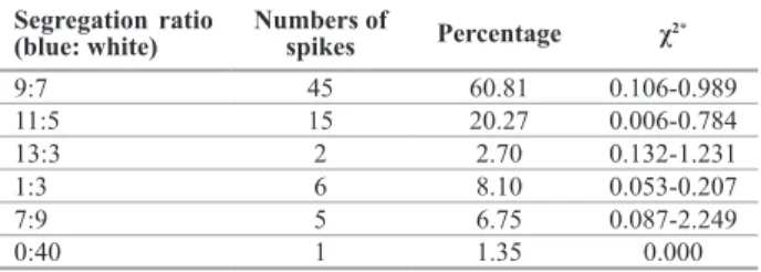 Table 4 summarizes the segregation ratios of spikes with  blue and white grains and the chi-square test results