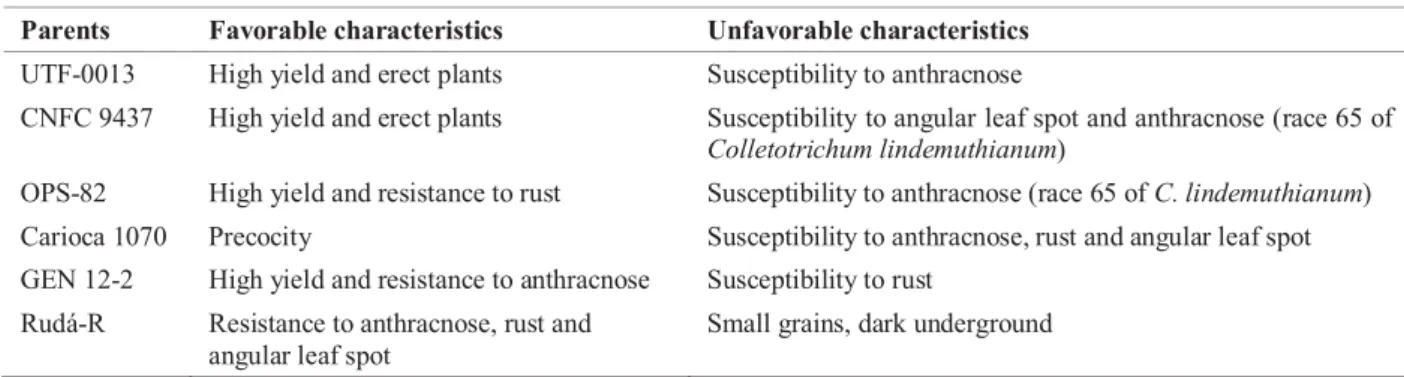 Table 1. Main characteristics of the common bean parents used to obtain the populations
