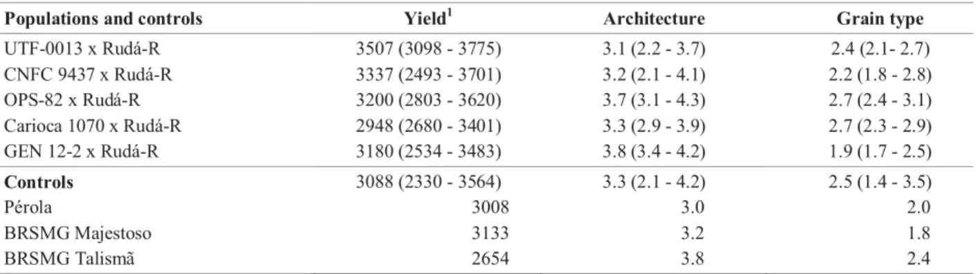 Table 4. Yield means (kg ha -1 ), plant architecture scores and grain type of five common bean populations and controls
