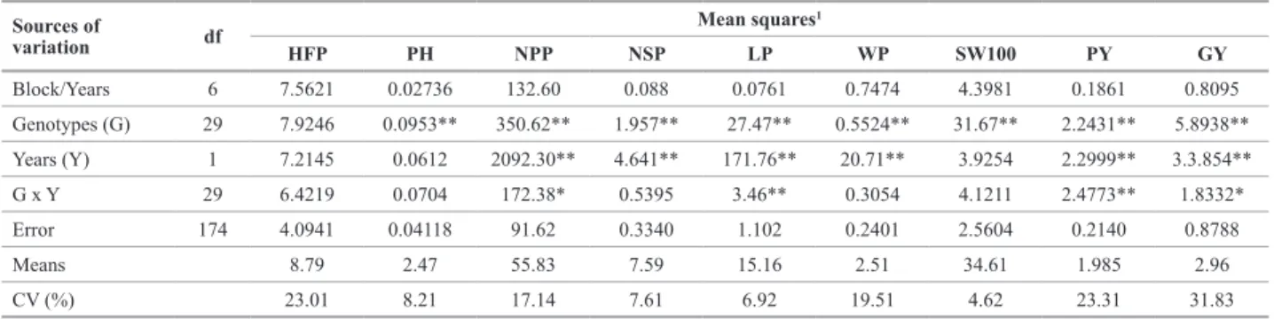 Table 1 . Values and significances of the mean squares (MS) and percentage coefficients of the experimental variation, based on the mean of the treat - -ments for nine traits, evaluated in two years in snap bean inbred lines