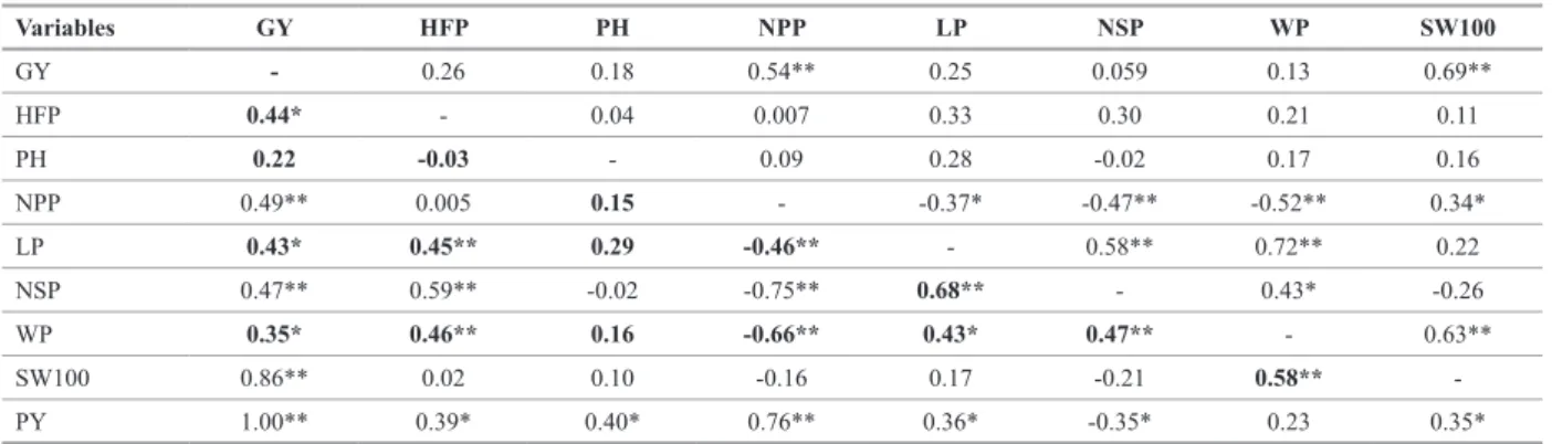 Table 2 . Estimates of the phenotypic correlation coefficients and genotypic correlation (bold) among nine agronomic characters evaluated in snap bean Variables GY HFP PH NPP LP NSP WP SW100 GY - 0.26 0.18 0.54** 0.25 0.059 0.13 0.69** HFP 0.44* - 0.04 0.0