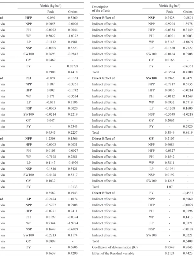 Table 3. Estimate of direct and indirect genotypic effects of the components of production on the yield of pods and grains, for snap bean crop, in two  crop years (2009 and 2010)