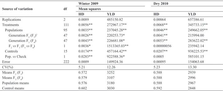 Table 1. Summary of individual analyses of variance for the traits hypocotyl diameter (HD) and grain yield (YLD) of common bean evaluated in the  winter of 2009 (generations F 2  and F 3 , simultaneously) and dry growing seasons of 2010 (generations F 3  a