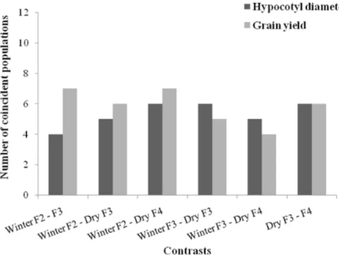 Table 4. Classification of the six best and the six worst-performing common bean populations for hypocotyl diameter (HD) and grain yield (YLD) in  the winter 2009 (F 2  and F 3 ) and dry growing seasons 2010 (generations F 3  and F 4 )