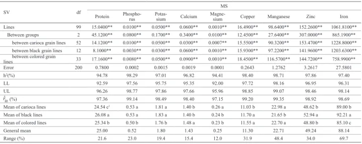 Table 2. Classification of 10 common bean lines with the highest and 10 lines with the lowest levels for each nutrient (protein, P, K, Ca, Mg, Cu, Mn,  Zn, and Fe)