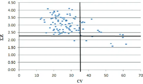 Figure 1. Graphic dispersion of the100 lines evaluated for the sum of standardized variables Z (∑Z)  and the coefficient of variation of each line (CV).