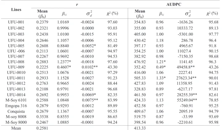 Figure 3. Biplot regarding FRPAACPD, with 19 lines and 8 environments: E1  Uberlândia 07/08; E2  Uberaba 07/08; E3  -Campo Alegre 07/08; E4 - Senador Canedo 07/08; E5 - Uberlândia 08/09; E6  Uberaba 08/09; E7  Campo Alegre 08/09; E8  -Senador Canedo 08/09