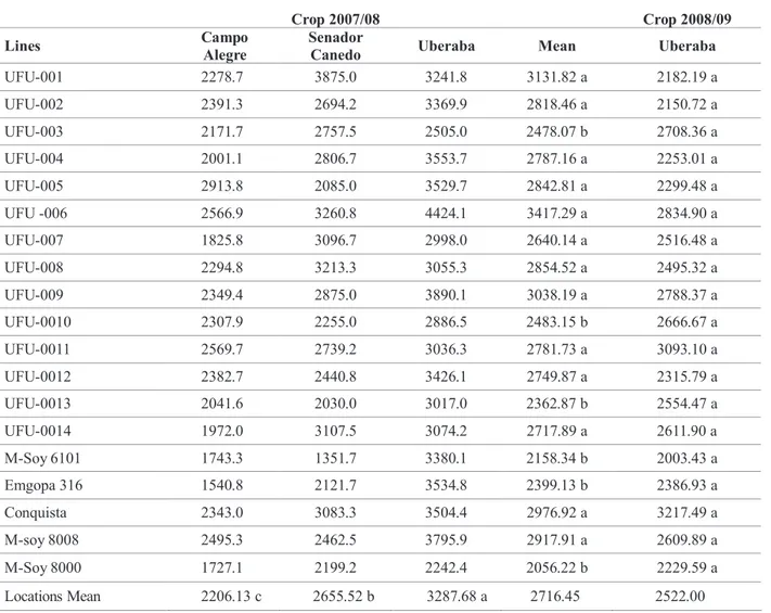 Table 4. Average grain yield (kg ha -1 ) in soybean lines of medium early maturity cycle