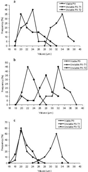 Figure 3. Viable and sterile pollen grains (PG) in relation to PG size in  Capsicum accessions