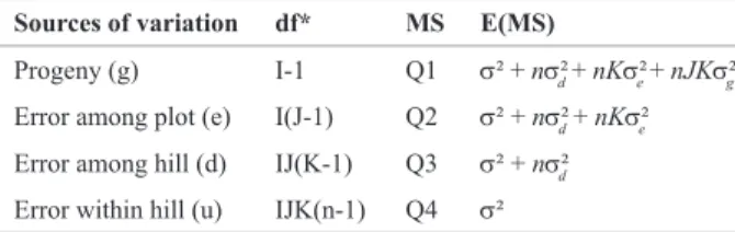 Table 1. Summary of the variance analysis