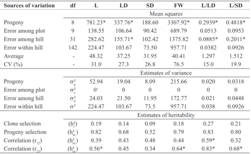 Table 3. Summary of the analysis of variance, estimates of the components of variance and heritability for  length (L), larger (LD) and smaller diameter (SD), and fresh weight (FW) of potato tubers and estimates of  linear correlation coefficients between 
