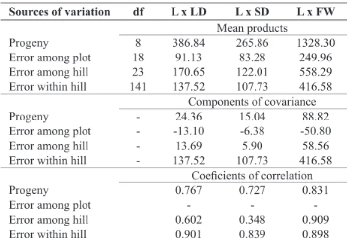 Table 4. Mean products of the covariance analysis, estimates of covariance  and coeficients of correlation between length (L), larger diameter (LD)  and smaller diameter (SD) of potato tubers
